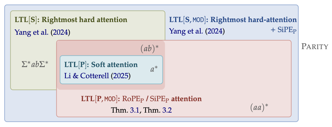 Disentangling the Expressivity of RoPE